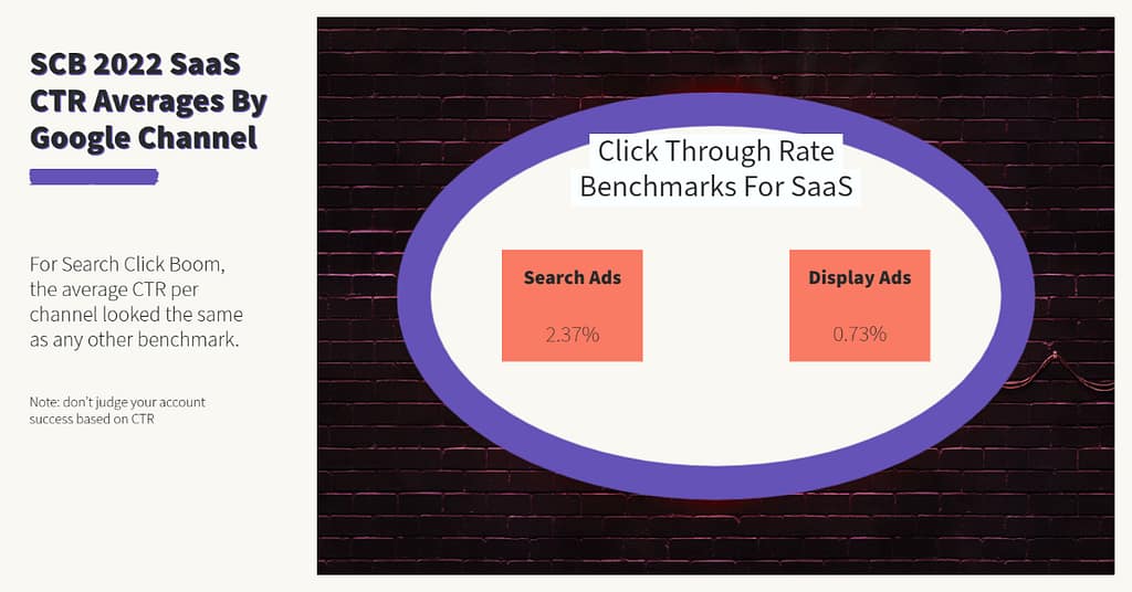 graph showing that click through rate for search ads was 2.37% while in display ads it was 0.73% for 2022