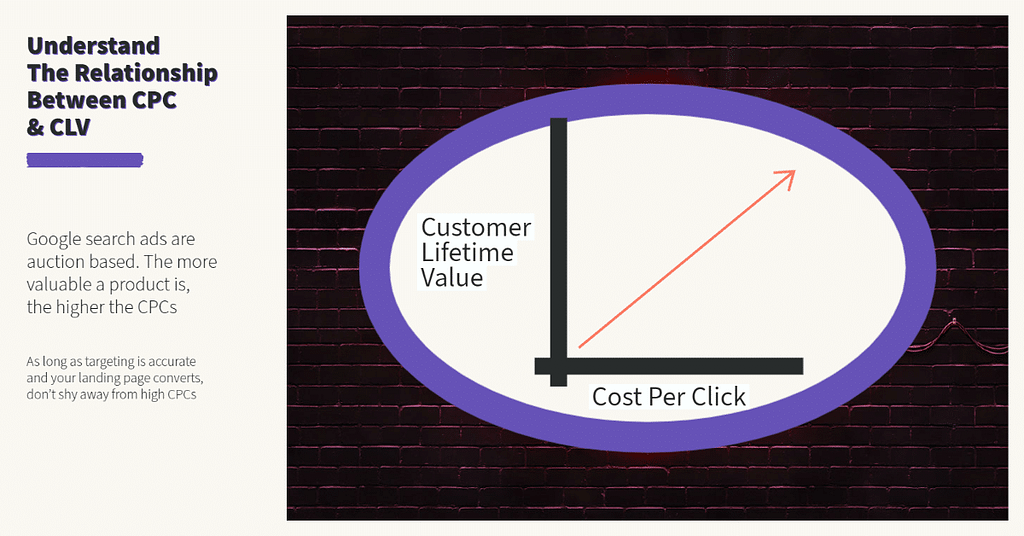 How customer lifetime value and cost per click correlate. If you have a high customer lifetime value, your cpcs will be high too.