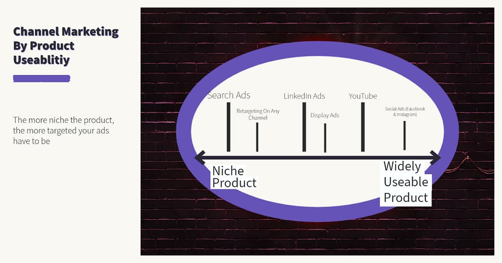 Chart showing how the useability of your saas product will affect where you can best advertise it. 