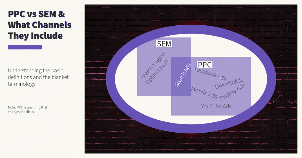 Venn diagram with the difference between PPC and SEM for saas. The only place they overlap is with Search Ads.