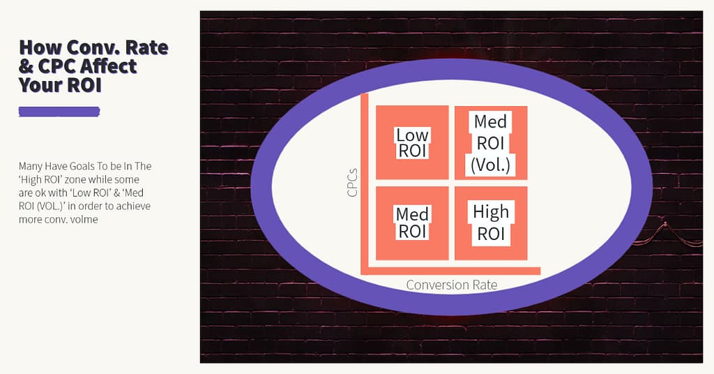 Showing how R.O.I. is related to CPCs and Conversion rates. High cpcs and low conversion rates means low ROI.