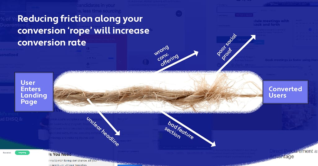 converting saas users is like reducing friction on a rope. the more you can keep your landing page from fraying off customers, the higher your conversion rate