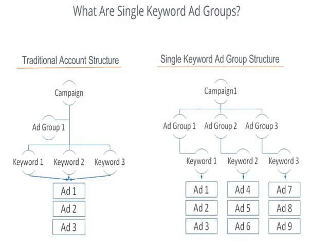 a flow chart depicting the traditional single keyword ad group layout for saas google ads
